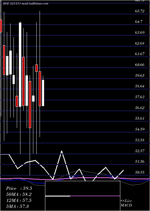  monthly chart DhanlxmiFab