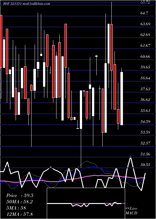  weekly chart DhanlxmiFab