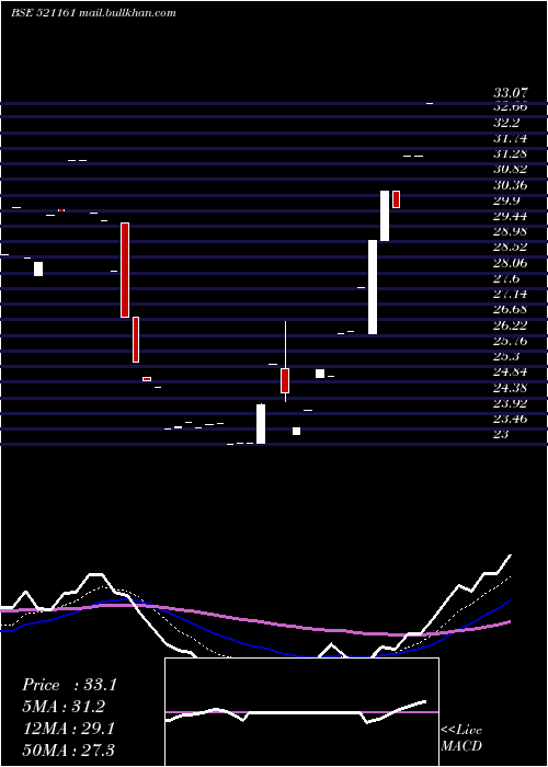  Daily chart SriLak