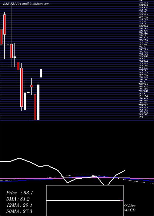  monthly chart SriLak