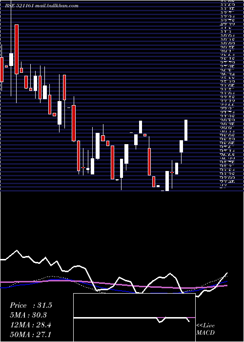  weekly chart SriLak