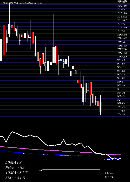  weekly chart ZodiacCloth