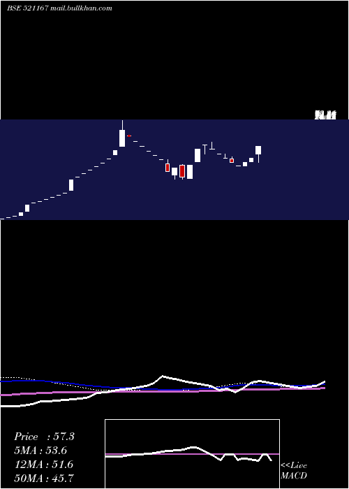  weekly chart FrontBuss