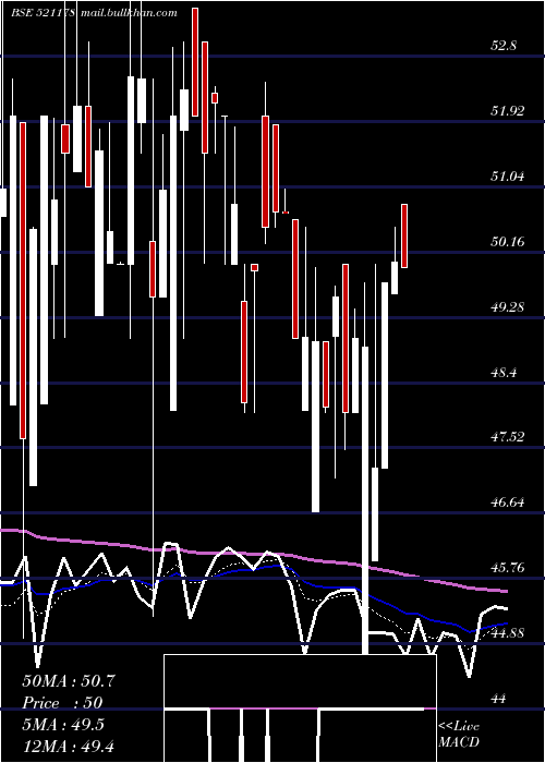  Daily chart SriRamk