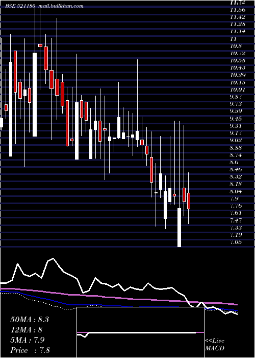  weekly chart SuperSpin
