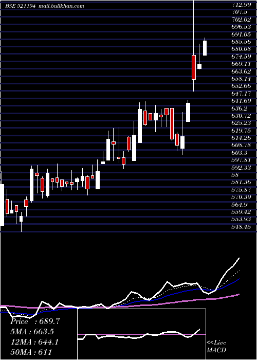  Daily chart SilInvest