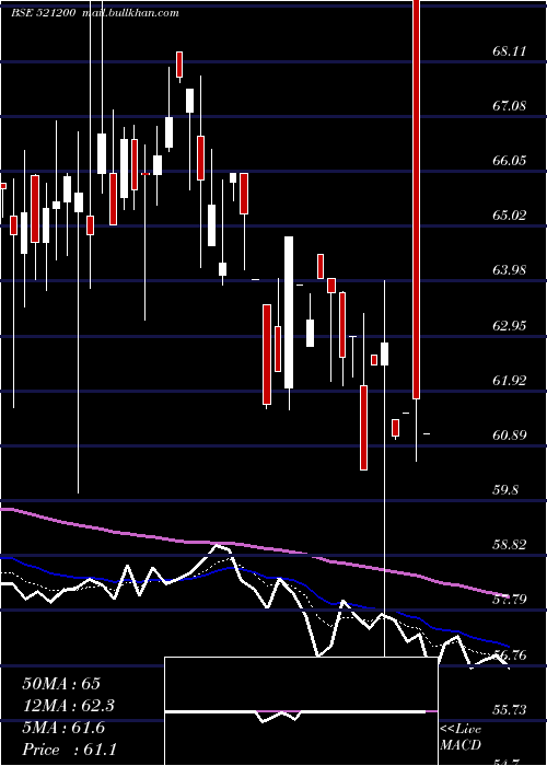  Daily chart SurylakCott