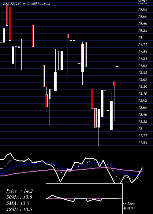  Daily chart Cityman