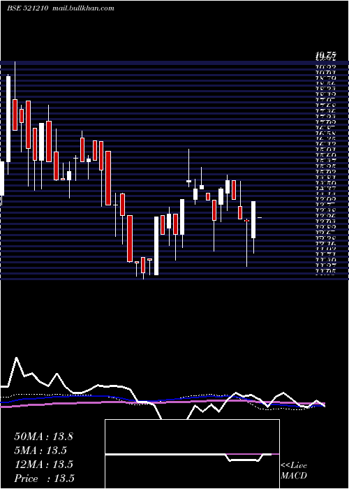 weekly chart Cityman