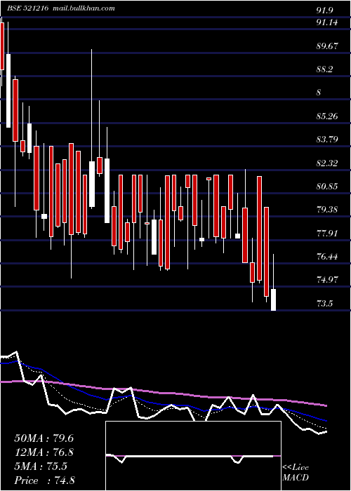  Daily chart DhanRoto