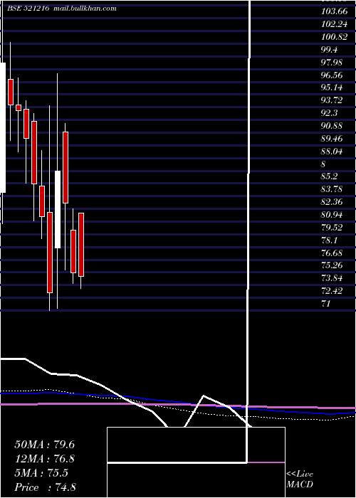  monthly chart DhanRoto