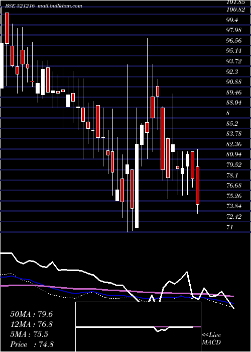  weekly chart DhanRoto