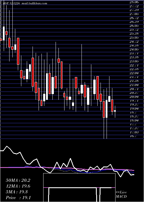  weekly chart UniRoyal