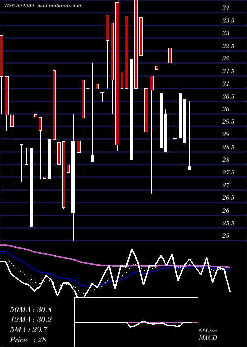  Daily chart SriNachamai