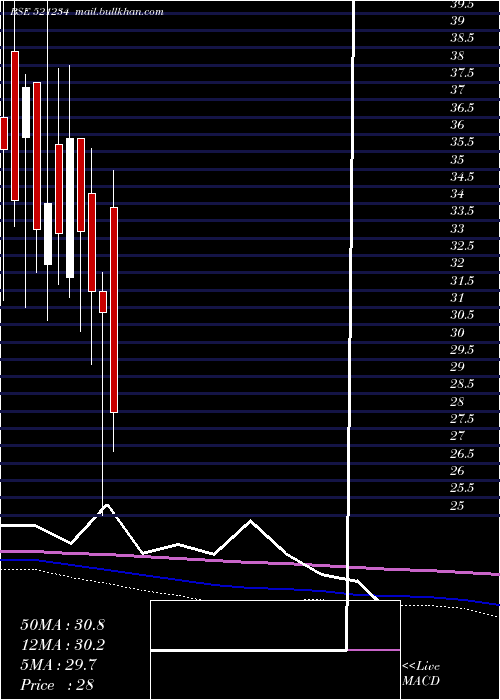  monthly chart SriNachamai