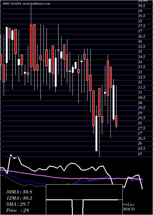  weekly chart SriNachamai