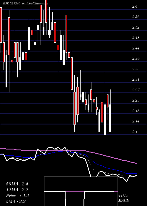  Daily chart ParasPetro