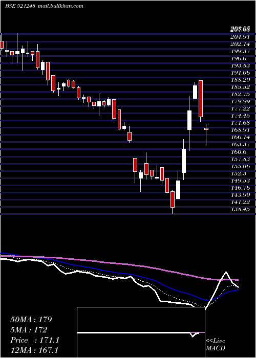  Daily chart KitexGarmen