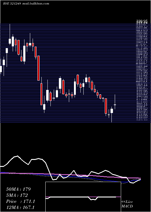  weekly chart KitexGarmen