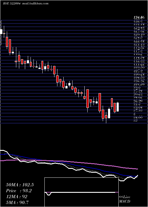  Daily chart Batliboi
