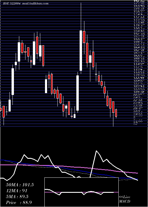  weekly chart Batliboi