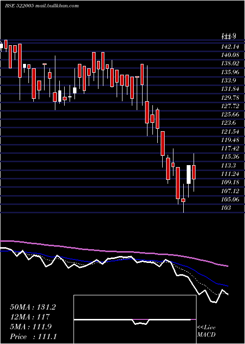  Daily chart AustinEngg