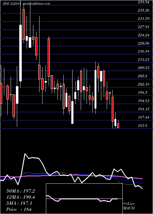  weekly chart UnitedDrill