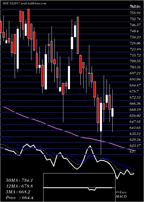  Daily chart Fluidomat