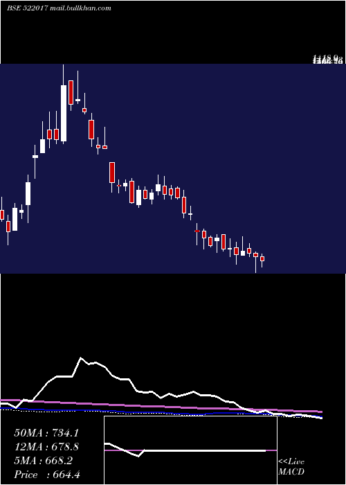  weekly chart Fluidomat