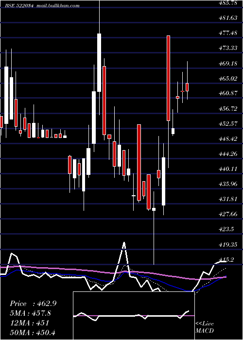  Daily chart ShanthiGear