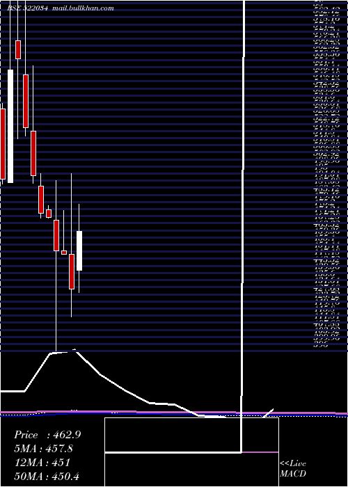  monthly chart ShanthiGear