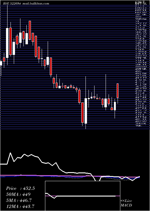  weekly chart ShanthiGear