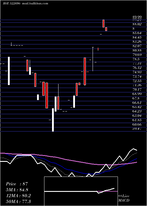  Daily chart MivenMachin