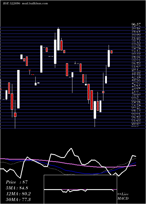  weekly chart MivenMachin