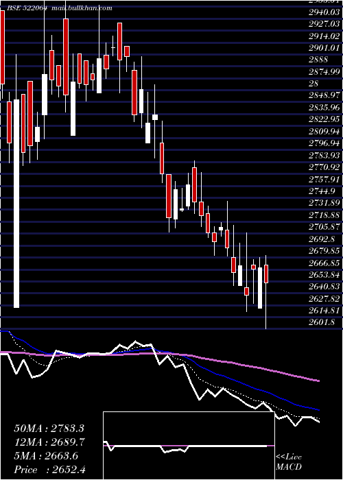  Daily chart Hondapower
