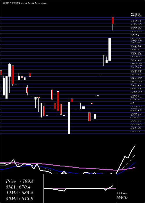  Daily chart Hitechgear