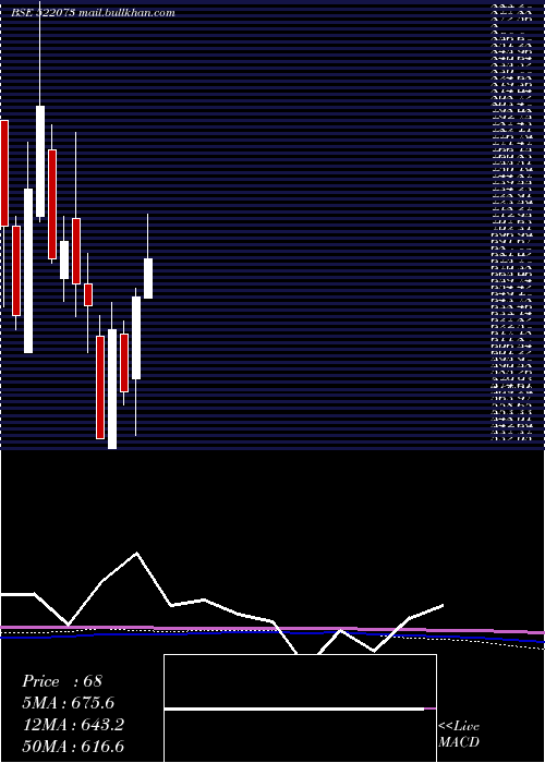  monthly chart Hitechgear