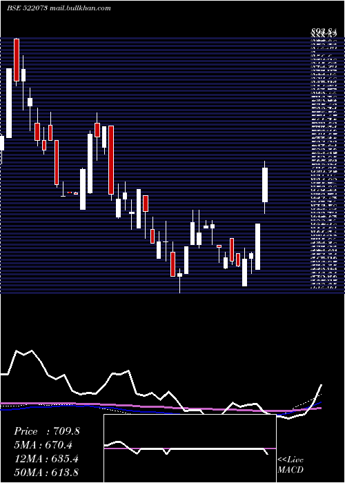  weekly chart Hitechgear