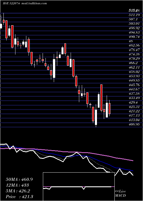  Daily chart ElgiEquip