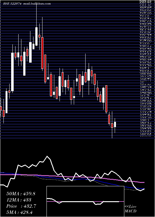  weekly chart ElgiEquip
