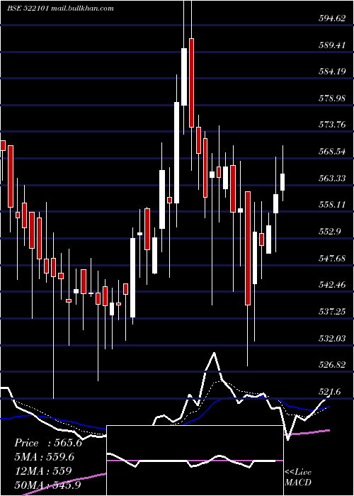  Daily chart KilburnEngg