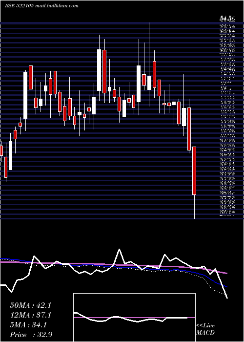  weekly chart BirlaPretec