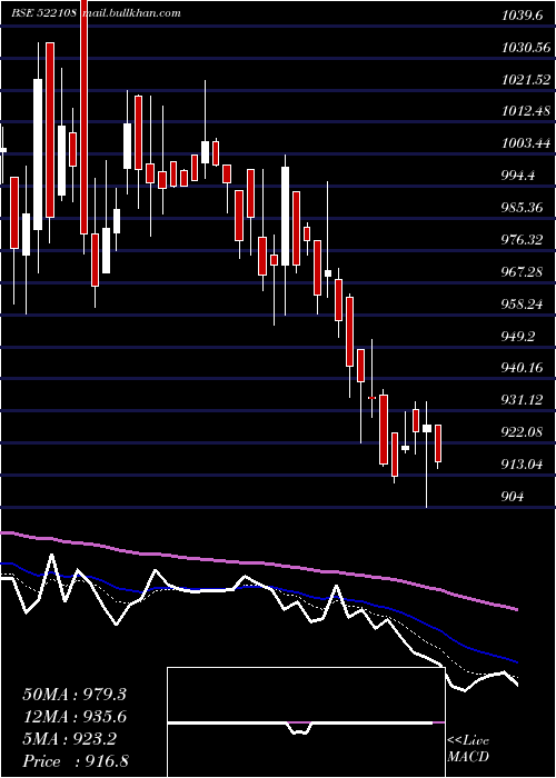  Daily chart YukenIndia