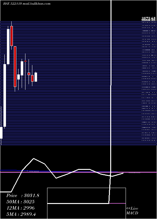  monthly chart TimkenI