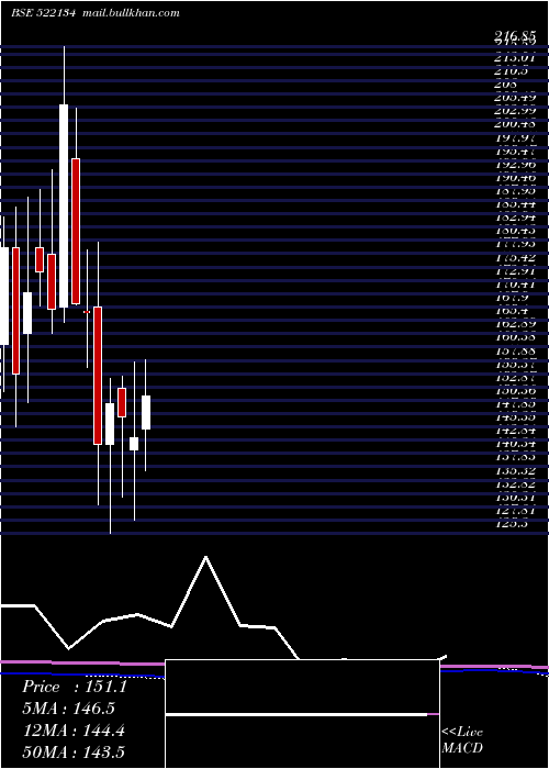  monthly chart ArtsonEng