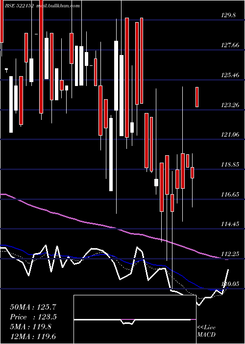  Daily chart SolitairMc