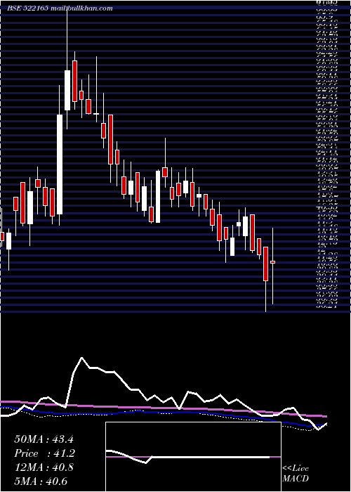  weekly chart IndsilHyd