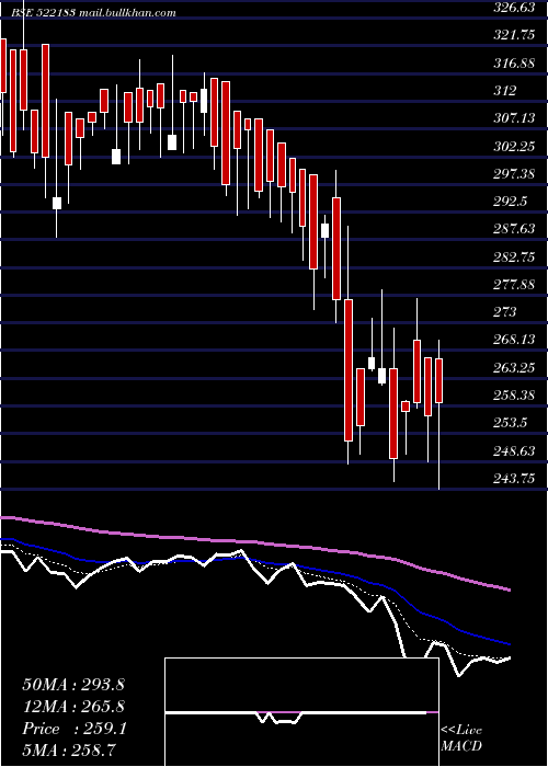  Daily chart ItlIndustrs
