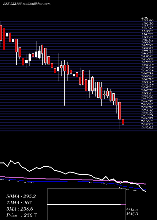  weekly chart ItlIndustrs