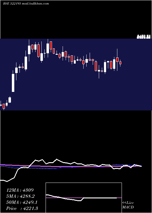  weekly chart FrontierSpr